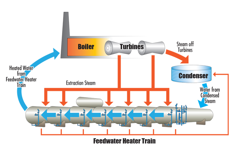 Feedwater Heater