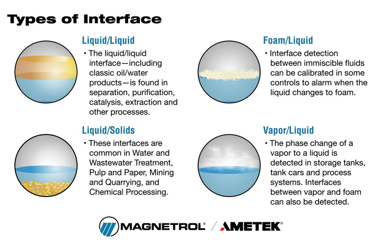 Interface Technologies
