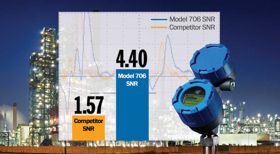 Eclipse 706 Guided Wave Radar - Signal to noise ratio