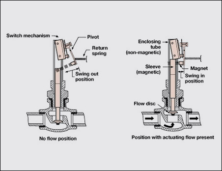 Model F50 disc-actuated mechanical flow switch