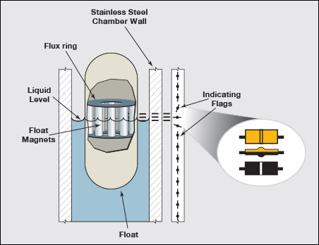 Magnetic Level Indicator