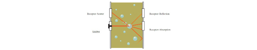 signal receptors for spectroscopic water cut device